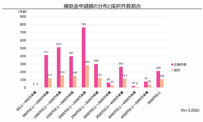 新事業進出補助金の採択件数割合.png