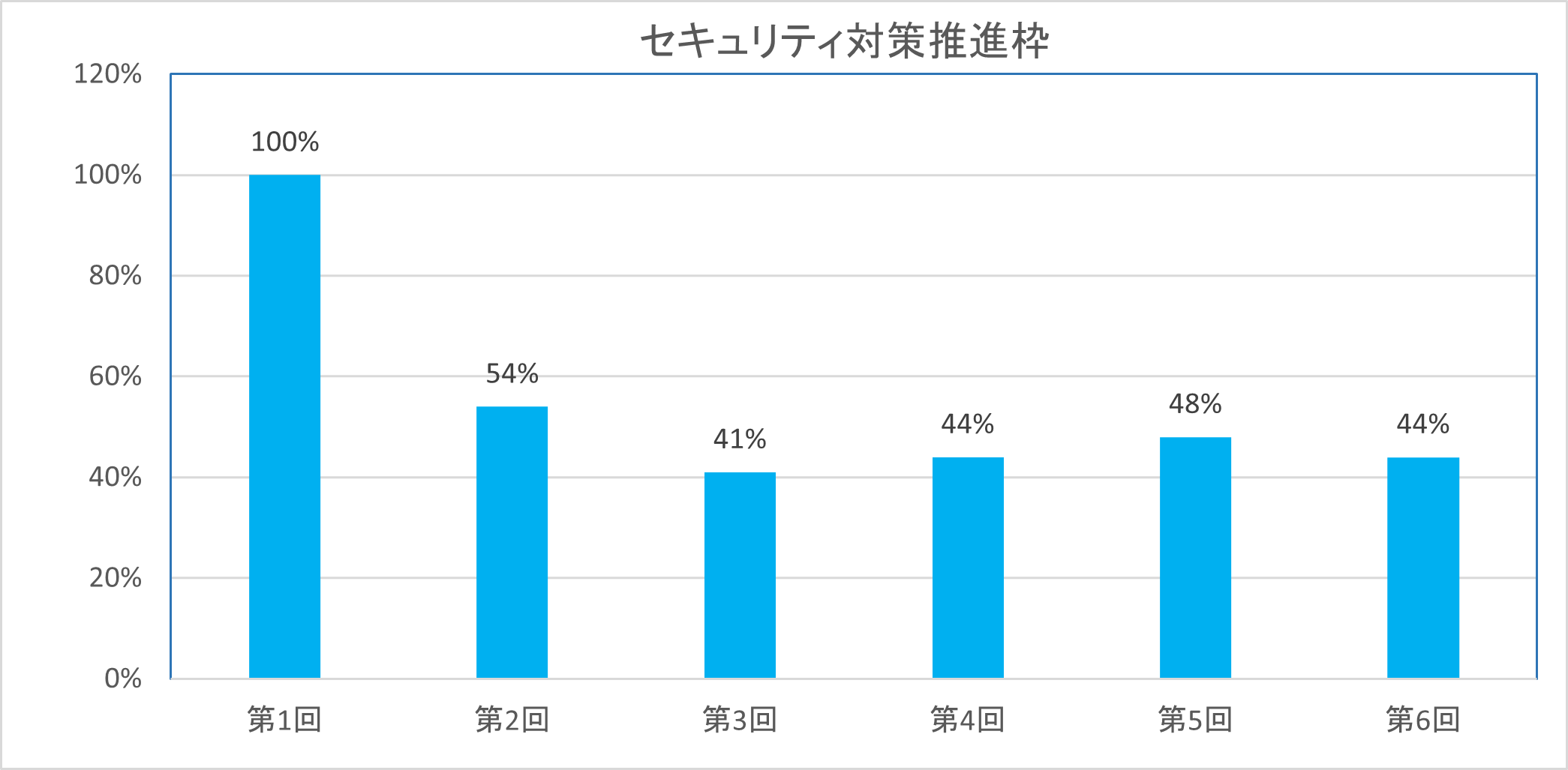 セキュリティ対策推進枠