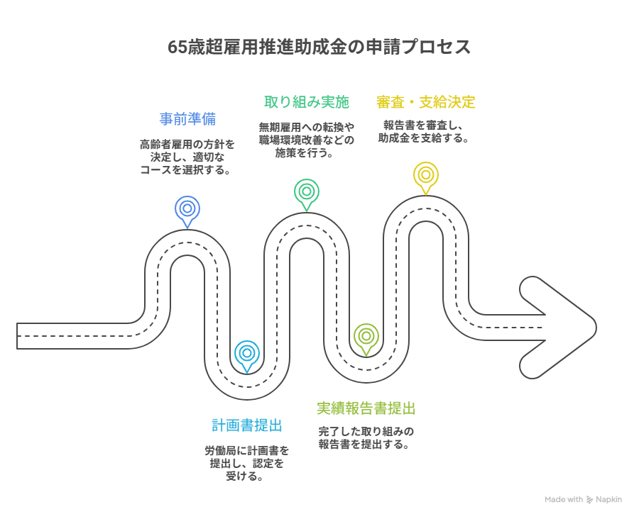 65歳超雇用推進助成金 パート