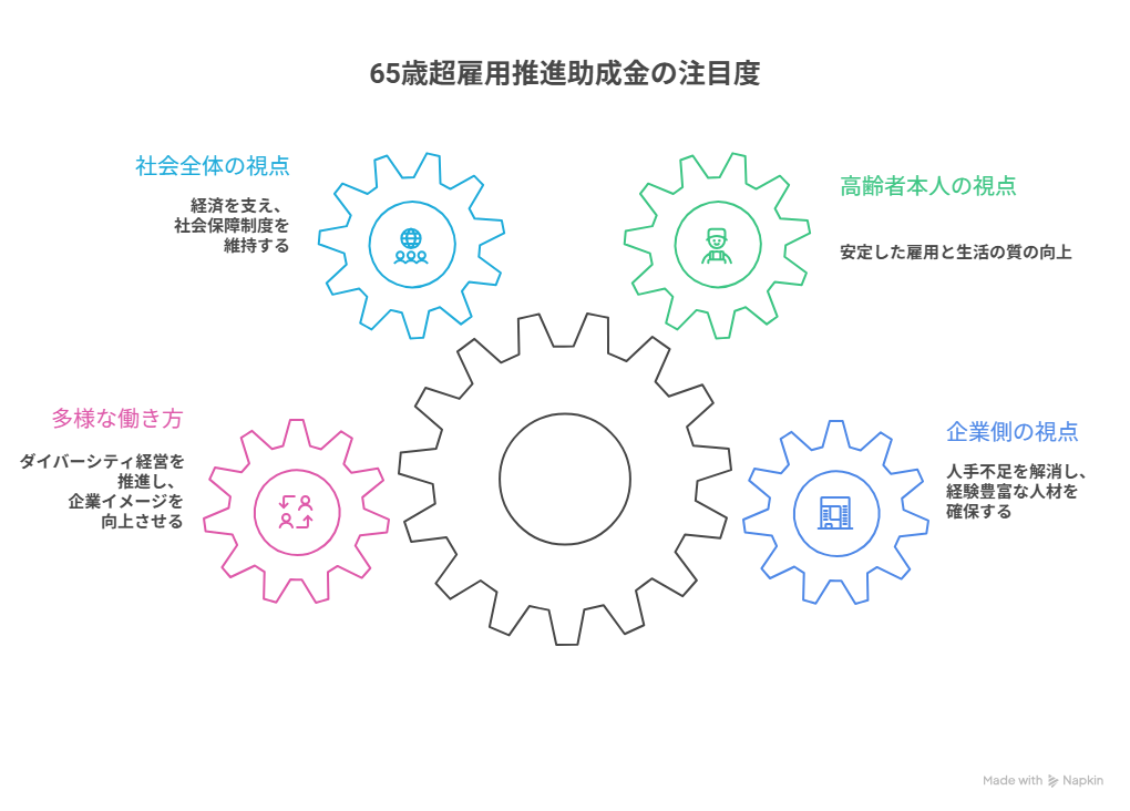 65歳超雇用推進助成金 パート