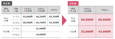 キャリアアップ助成金 条件