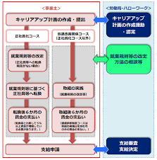 キャリアアップ助成金 条件