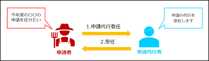 ものづくり補助金 申請代行