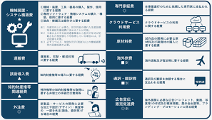 ものづくり補助金 対象経費