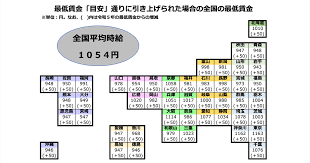 ものづくり補助金 最低賃金
