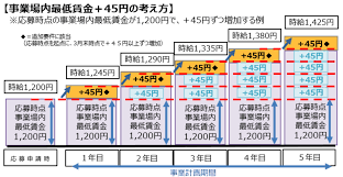 ものづくり補助金 最低賃金