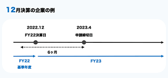 ものづくり補助金 基準年度