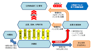 ものづくり補助金 沖縄