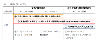 一般事業主行動計画 とは