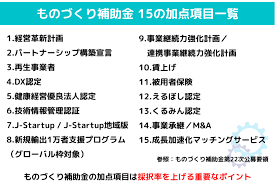 ものづくり補助金 加点項目