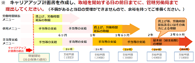 キャリアアップ助成金 個人事業主