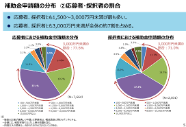 ものづくり補助金 補助率