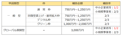 ものづくり補助金 補助率