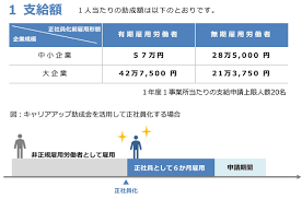 キャリアアップ助成金 いくらもらえる