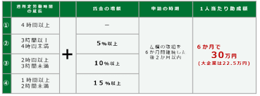キャリアアップ助成金 いくらもらえる