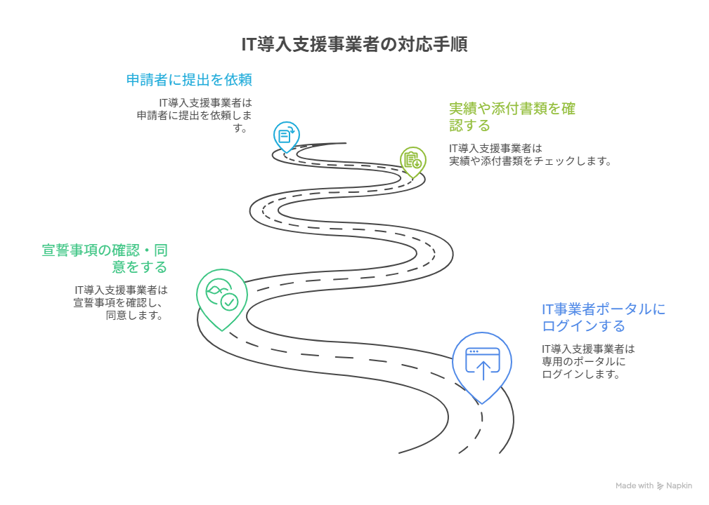 事業再構築補助金,実績報告