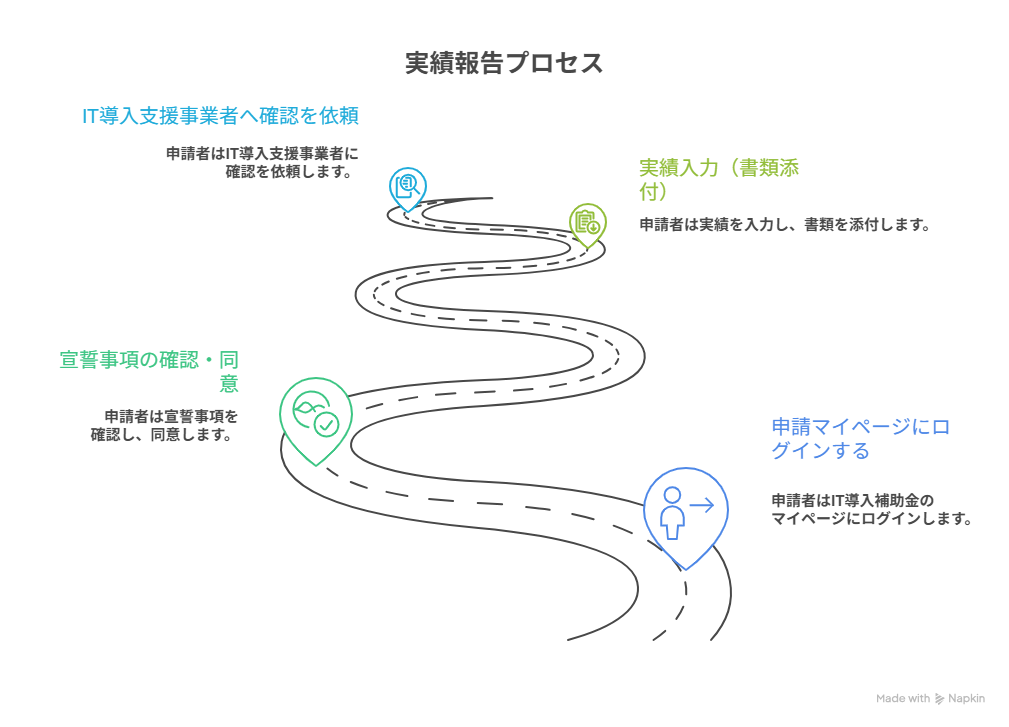 事業再構築補助金,実績報告