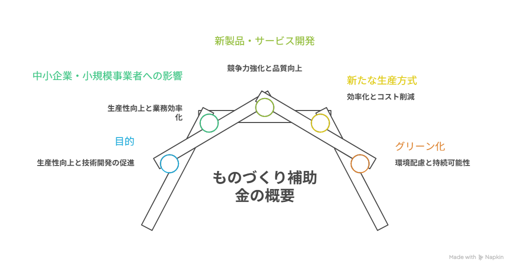 ものづくり補助金 基準年度