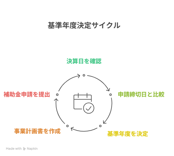 ものづくり補助金 基準年度