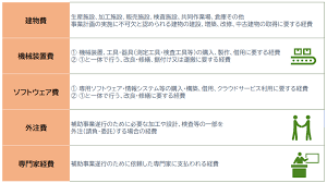 事業再構築補助金 対象経費