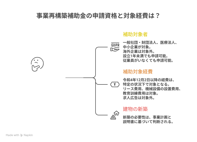 事業再構築補助金 よくある質問