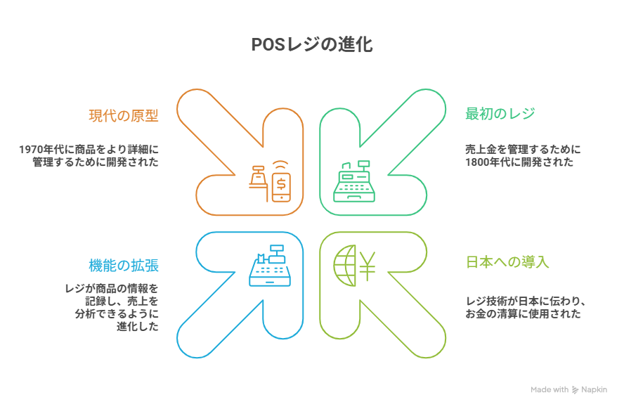 IT導入補助金 POSレジ
