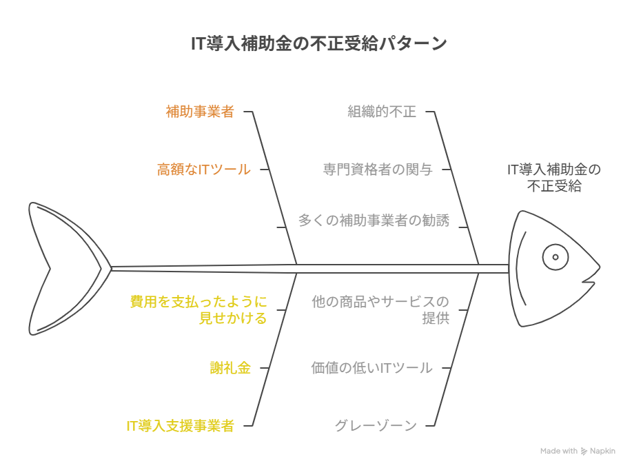 IT導入補助金 不正受給