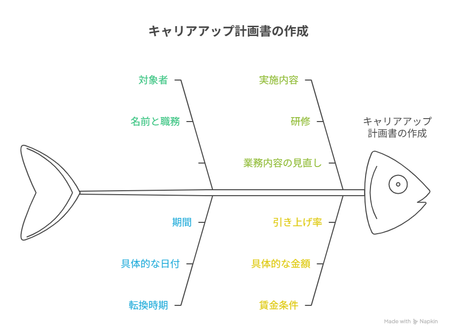 キャリアアップ助成金,計画書