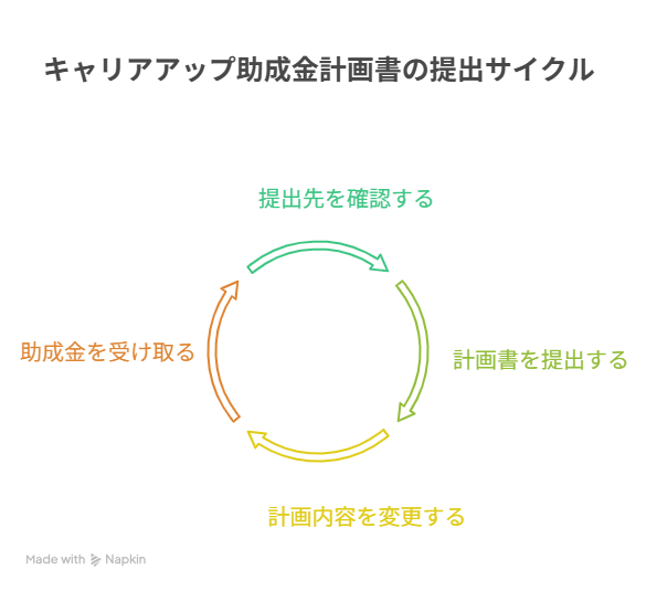 キャリアアップ助成金,計画書