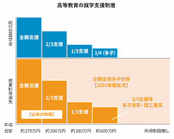 大学無償化 いつから