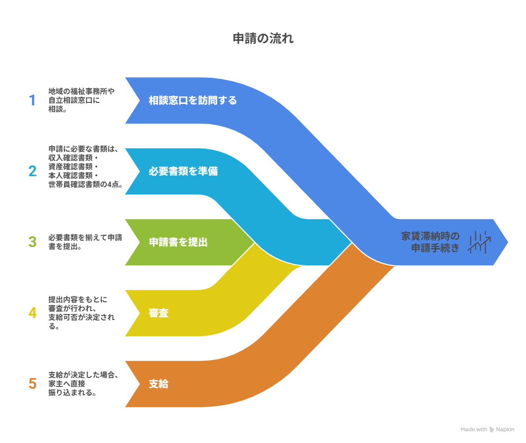 家賃滞納 補助金