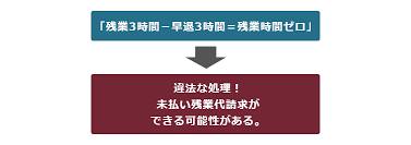 雇用調整助成金,残業相殺