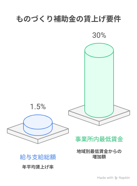 ものづくり補助金 最低賃金