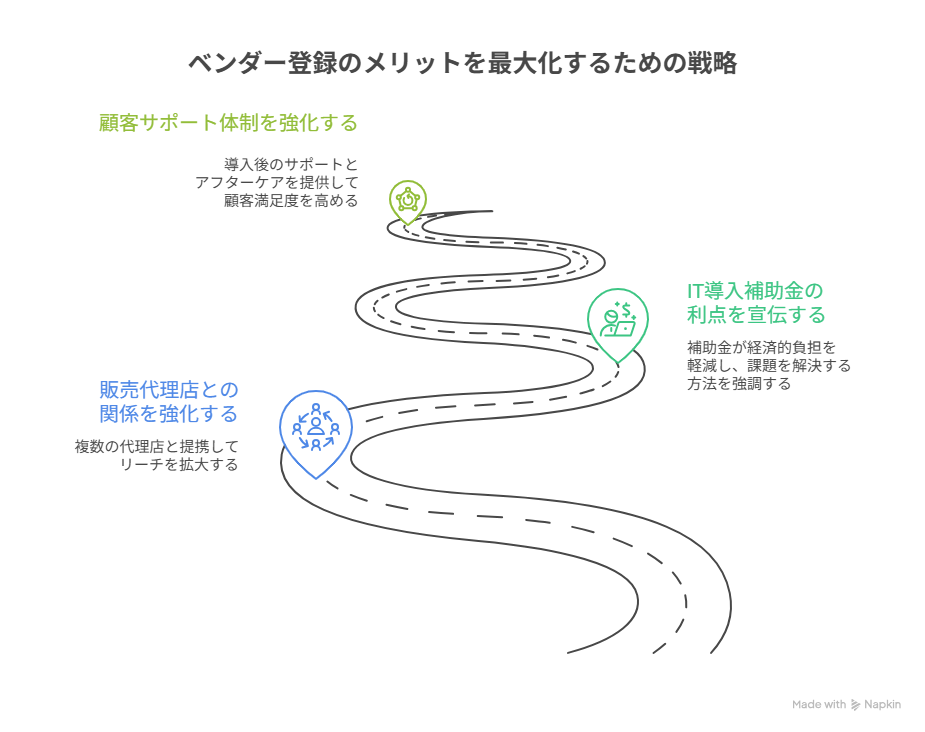 IT導入補助金 ツール登録