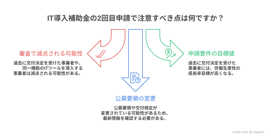 IT導入補助金,2回目