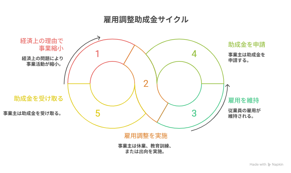 雇用調整助成金,残業相殺