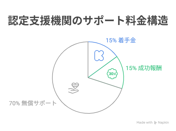 事業再構築補助金 認定支援機関