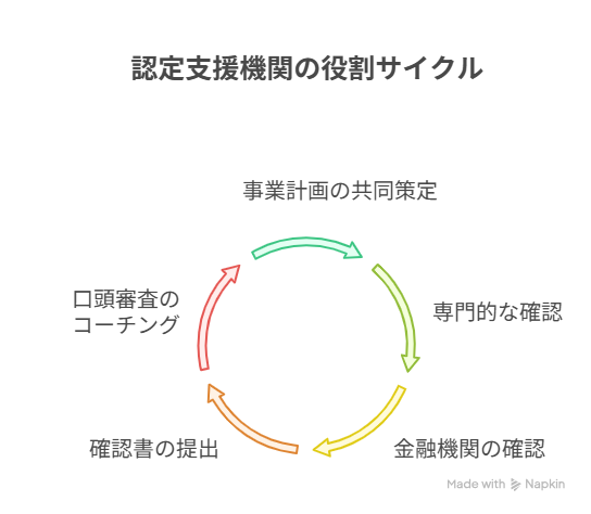 事業再構築補助金 認定支援機関