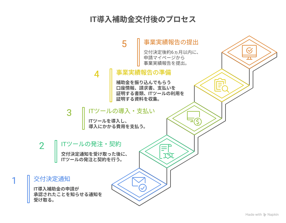 IT導入補助金 公募要領