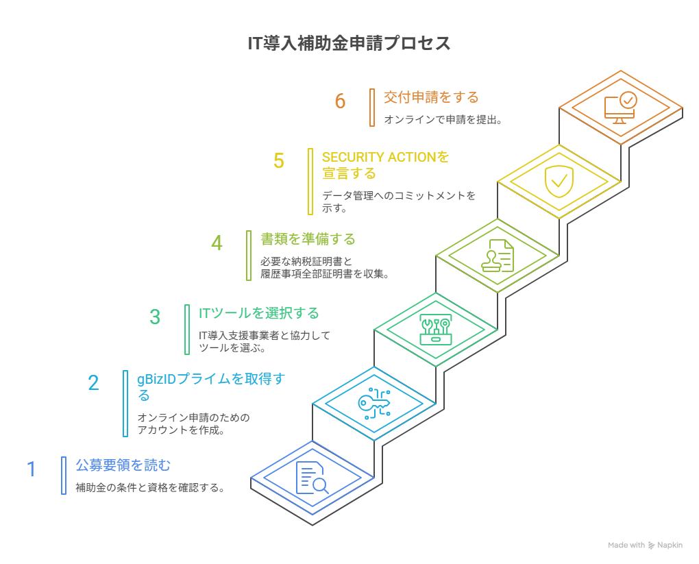 IT導入補助金 公募要領