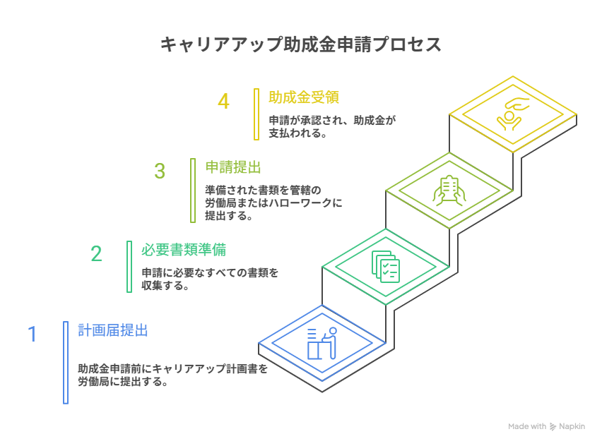 キャリアアップ助成金を受け取るには、ただ正社員化した、制度を変えただけでは足りません。事前の計画届提出と、期限を守った申請が不可欠です。そこでここでは、一般的な流れを紹介します。 - visual selection.png