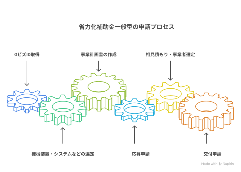 省力化補助金 一般型
