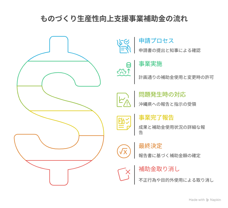 ものづくり補助金 沖縄