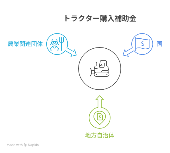 トラクター購入 補助金