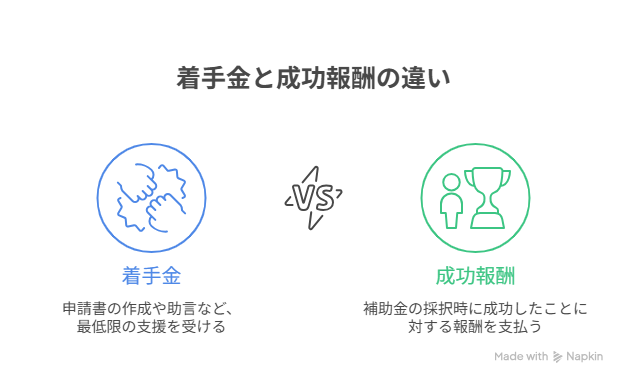 ものづくり補助金 成功報酬