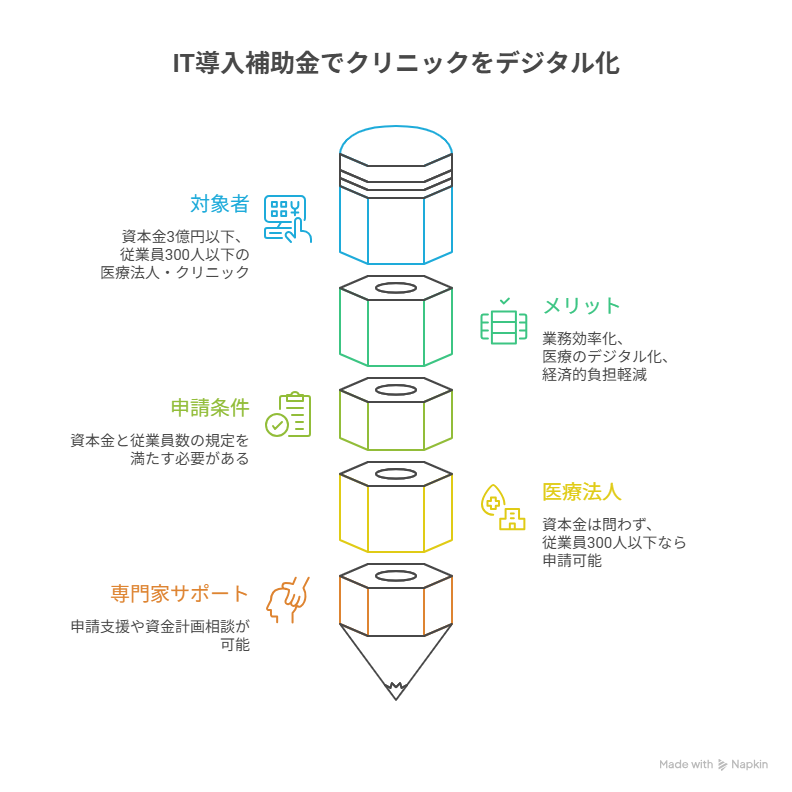 IT導入補助金 クリニック