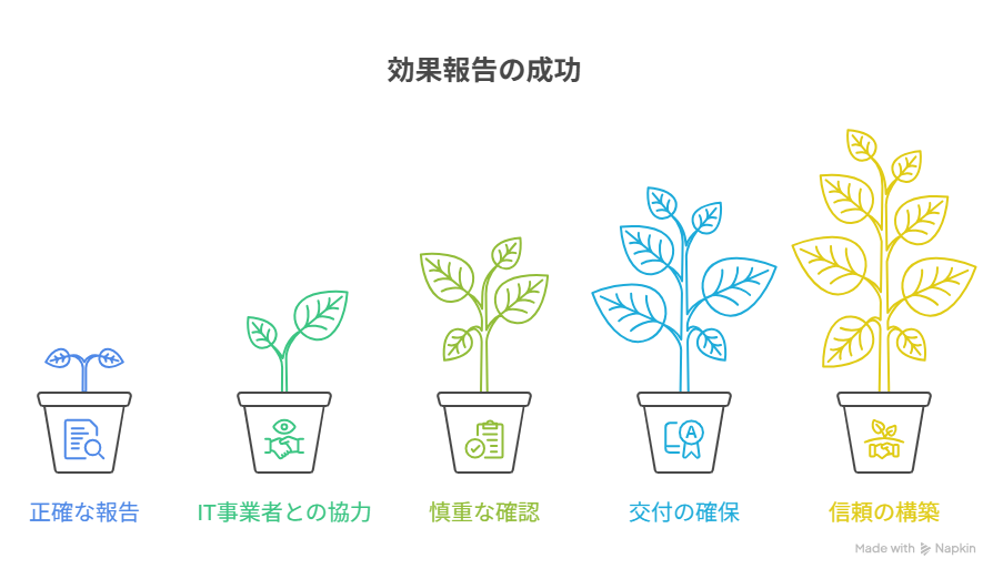 IT導入補助金 効果報告