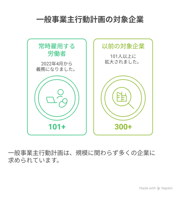 一般事業主行動計画　とは
