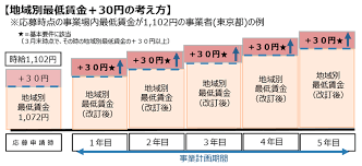 ものづくり補助金 加点項目