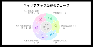 キャリアアップ助成金 正社員化コース
